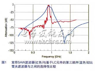 高敏感度SAW滤波器在无线数据测量中的应用,与LC滤波器相比较,第2张