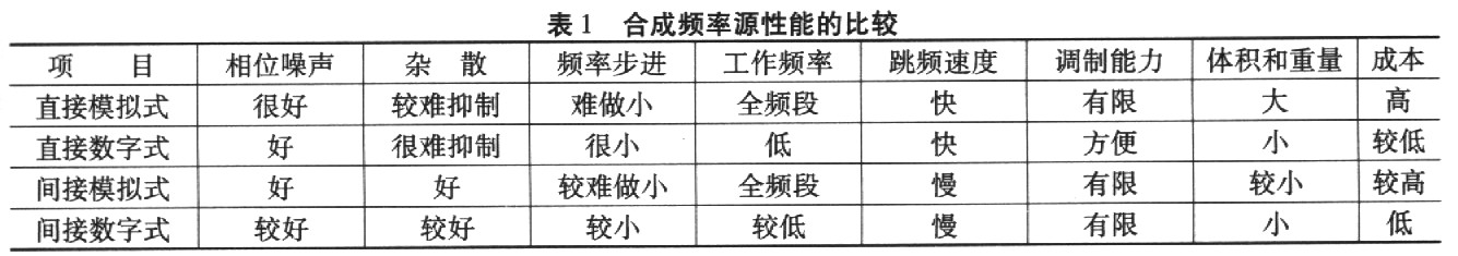 基于PLL技术的合成频率源设计,第2张