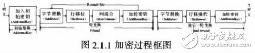 基于FPGA上的仿真分析确定适合空间应用的AES算法设计详解,基于FPGA上的仿真分析确定适合空间应用的AES算法设计详解,第2张