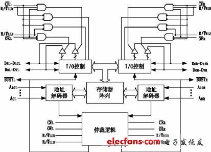 双CPU之间的数据通信实现,双口RAM CY7C133的内部结构,第2张