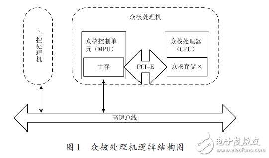 众核多计算模式系统的构建,众核处理机逻辑结构图,第2张