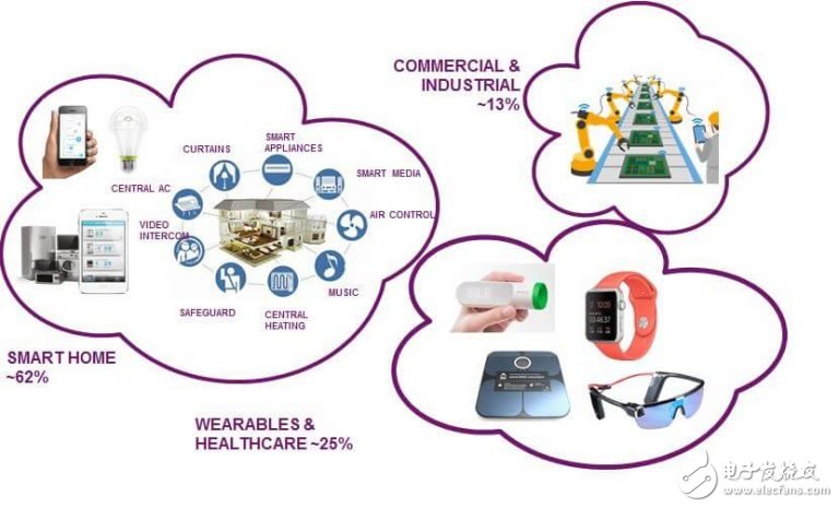 分析Wi-Fi如何成为智能连接家居产品中最受欢迎的物联网技术,分析Wi-Fi如何成为智能/连接家居产品中最受欢迎的物联网技术,第3张