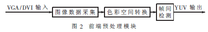 基于双FPGA+ARM架构的图像压缩系统,第3张