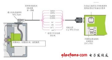 基于FPGA的EnDat编码器数据采集后续电路设计,接口框图,第2张