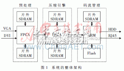 基于双FPGA+ARM架构的图像压缩系统,第2张