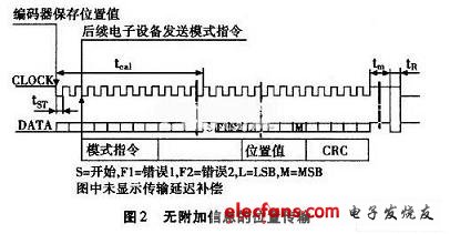 基于FPGA的EnDat编码器数据采集后续电路设计,无附加信息的位置传输,第3张