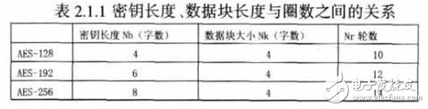 基于FPGA上的仿真分析确定适合空间应用的AES算法设计详解,基于FPGA上的仿真分析确定适合空间应用的AES算法设计详解,第3张