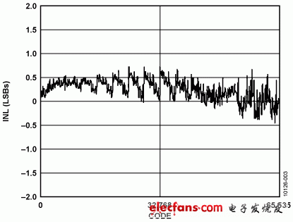 ADII实验室电路:16位工业、隔离电压电流输出的DAC,图3. ±10V输出范围时电路的实测INL：使用开关电源,第4张