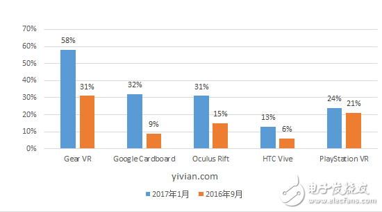 Gear VR登顶 欧美假日季后消费者VR认知度实现翻倍,33.png,第3张