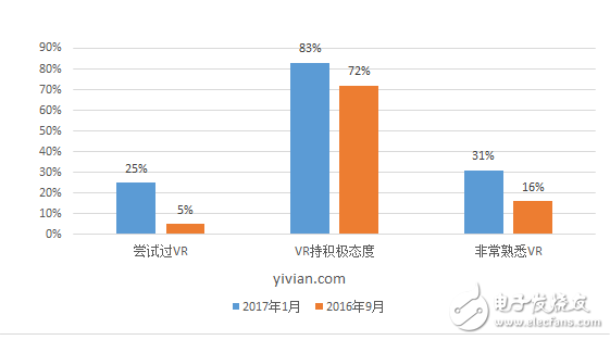 Gear VR登顶 欧美假日季后消费者VR认知度实现翻倍,2.png,第2张