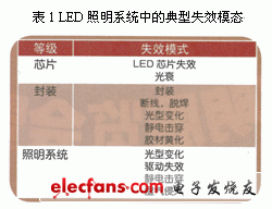 高亮度LED的可靠性以及热管理研究,第2张