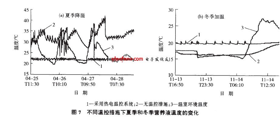 对热电制冷的营养液温控系统研究,不同温控措施下夏季和冬季营养液温度的变化,第9张