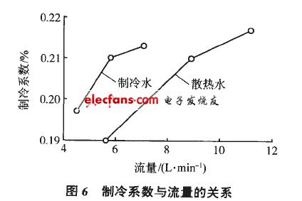 对热电制冷的营养液温控系统研究,制冷系数与流量的关系,第8张