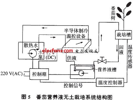 对热电制冷的营养液温控系统研究,番茄营养液无土栽培系统结构图,第7张