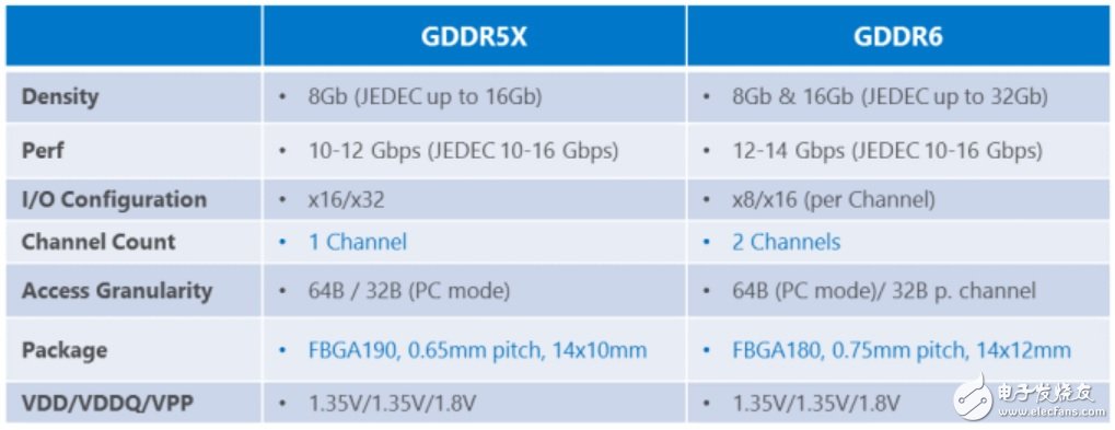 美光已完成12Gbps 14Gbps GDDR6认证 计划2018年量产,美光已完成12Gbps /14Gbps GDDR6认证 计划2018年量产,第2张