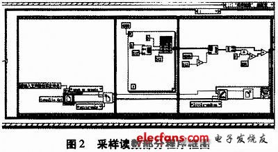 基于LabVIEW的四通道多参数测试系统软件设计,图2 采样读数的部分程序,第3张