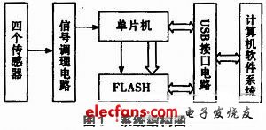 基于LabVIEW的四通道多参数测试系统软件设计,图1 系统结构图,第2张