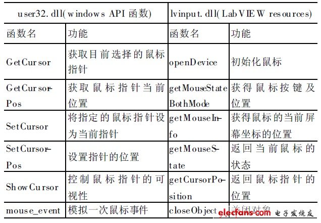 一种鼠标位移测量技术研究,表1 鼠标驱动程序接口函数,第2张