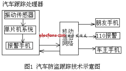 汽车防盗跟踪设计,第2张