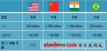 从飞思卡尔SafeAssure功能安全保障方案看汽车安全设计,世界卫生组织统计：全球每年因交通事故死亡130万人，并有5000万人受伤,第2张