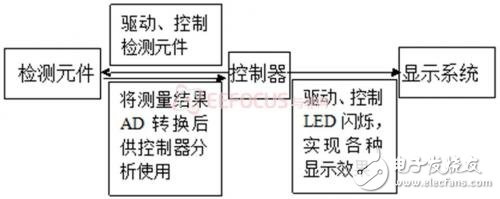 重力感应式智能便携闹钟的软硬件实现,系统软件架构,第4张