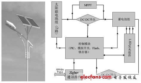 智能型LED太阳能路灯系统的设计,图1 路灯的效果图及组成框图,第2张