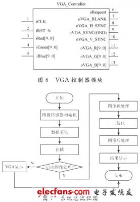 基于SOPC技术的PET瓶缺陷检测系统设计,第6张