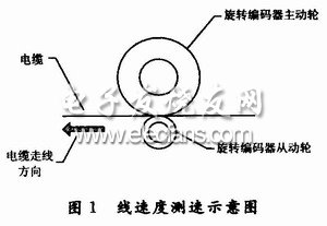 旋转编码器在线速度检测控制中的应用,电缆线速度测速示意图,第2张