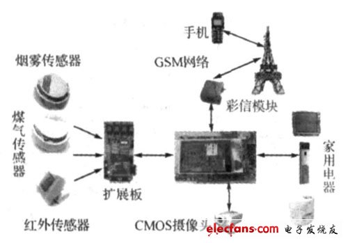 基于ZigBee的智能家居安全监控系统设计,第2张