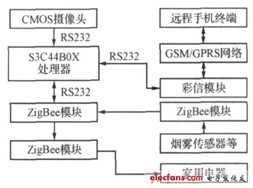 基于ZigBee的智能家居安全监控系统设计,第3张