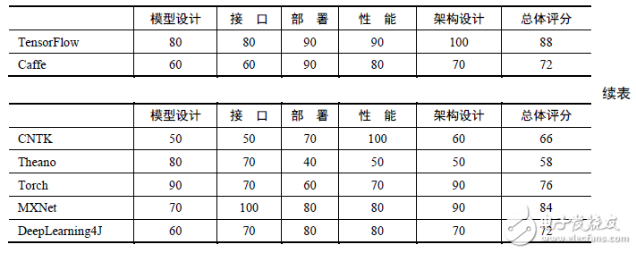 TensorFlow实战之深度学习框架的对比,表2-2 主流深度学习框架在各个维度的评分,第3张