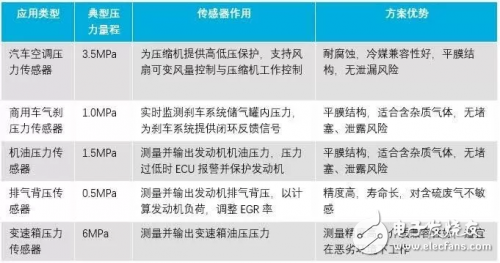 陶瓷电容压力传感器的原理及应用解析,陶瓷电容压力传感器的原理及应用解析,第6张