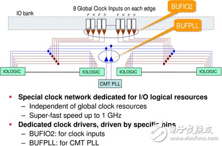 Spartan6的时钟资源使用总结,BUFPLL和BUFIO2的图示,第2张