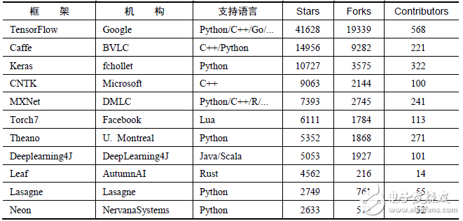 TensorFlow实战之深度学习框架的对比,表2-1 各个开源框架在GitHub上的数据统计,第2张