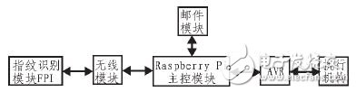 一种智能家居指纹识别门禁系统设计方案,一种智能家居指纹识别门禁系统设计方案,第3张