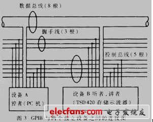 LabVIEW及GPIB接口的测试系统开发详解,图3所示为GPIB总线与两个独立设备之间的连接图,第4张