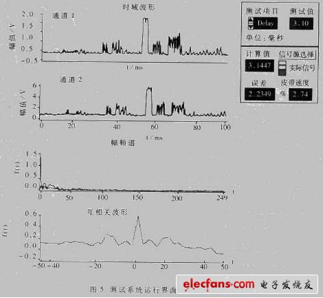 LabVIEW及GPIB接口的测试系统开发详解,测试系统运行界面,第6张