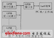 LabVIEW及GPIB接口的测试系统开发详解,系统组成,第2张