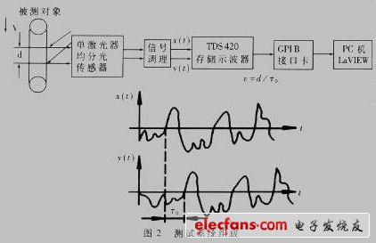 LabVIEW及GPIB接口的测试系统开发详解,测试系统组成如图2,第3张