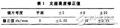 焦度计的测量误差和校正方法研究,焦度计的测量误差和校正方法研究,第7张