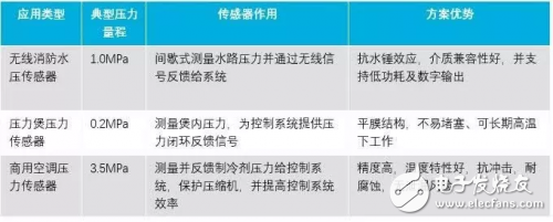 陶瓷电容压力传感器的原理及应用解析,陶瓷电容压力传感器的原理及应用解析,第7张