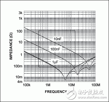无源元件并非真的“无源”：第1部分——电容,Figure 2. Self-resonance (lowest point on the graph) of three capacitors. Graph shows that capacitors do not all perform identically. On the left side as the traces (impedances) are moving downward, the capacitors act as capacitors. However, when they reach their lowest point and start upward, they become inductors (ESL) and are no longer effective as decoupling capacitors.,第3张