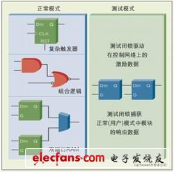 基于架构与基于流程的DFT测试方法之比较,图：多模式逻辑单元具有使所有电路节点都可以被观测的测试模式。,第2张