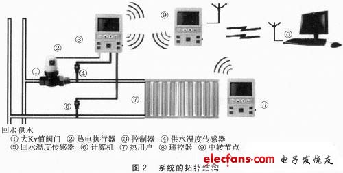 一种无线热网监测系统方案,图2 系统的拓扑结构,第3张