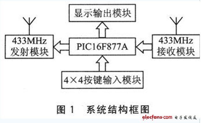 PIC单片机的多机无线通信系统设计,第2张