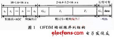 应用于OFDM系统中的符号精确定时算法的FPGA设计,第2张