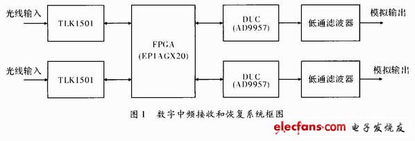 基于FPGA的数字中频接收和恢复系统设计,第2张