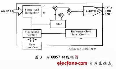 基于FPGA的数字中频接收和恢复系统设计,第4张