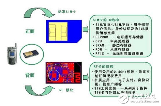 三种主流的手机支付技术:RF-SIM、NFC、SIM Pass,RF-SIM卡技术方案,第2张