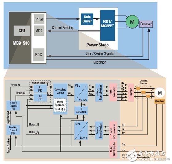 为HEVEV电机控制打造的汽车MCU,MB91580的电流、定位检测和反馈控制,第2张